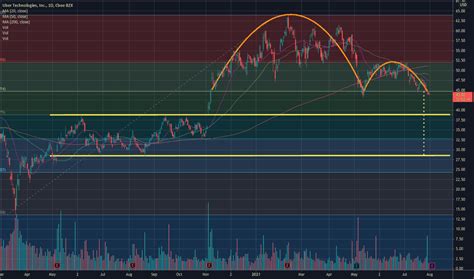 chartuber|UBER Stock Price & Charts 